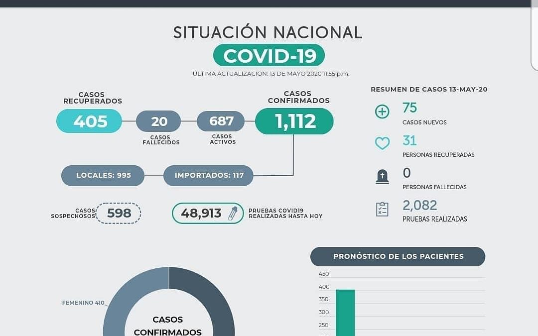 1,112 CASOS DE CORONAVIRUS EN EL SALVADOR